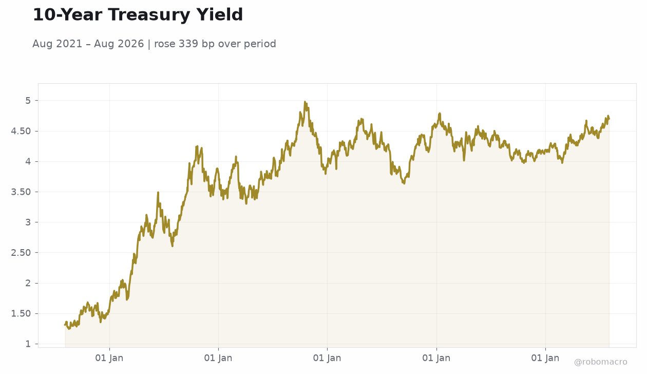 10-Year Treasury Yield