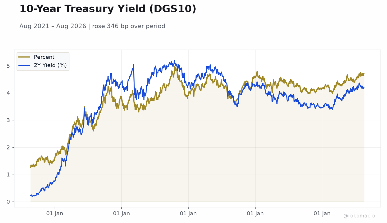 10-Year Treasury Yield (DGS10)