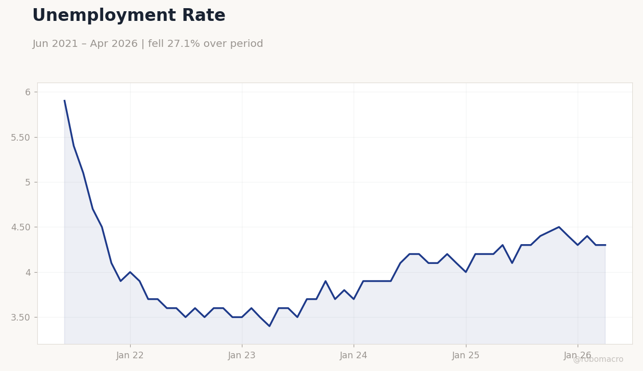 Unemployment Rate