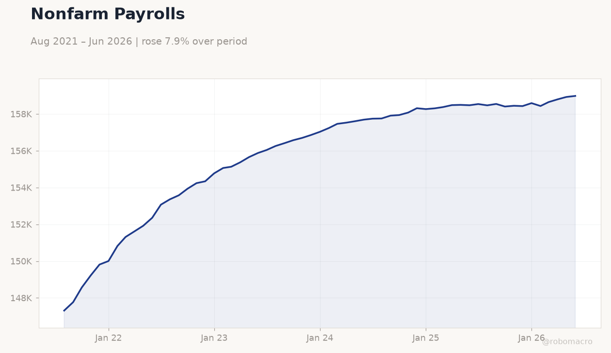 Nonfarm Payrolls