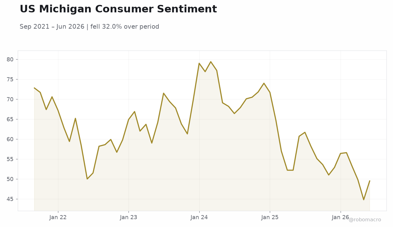 US Michigan Consumer Sentiment