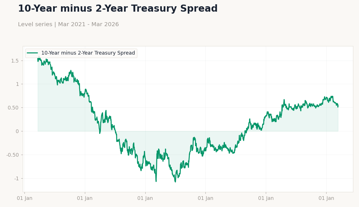 10-Year minus 2-Year Treasury Spread