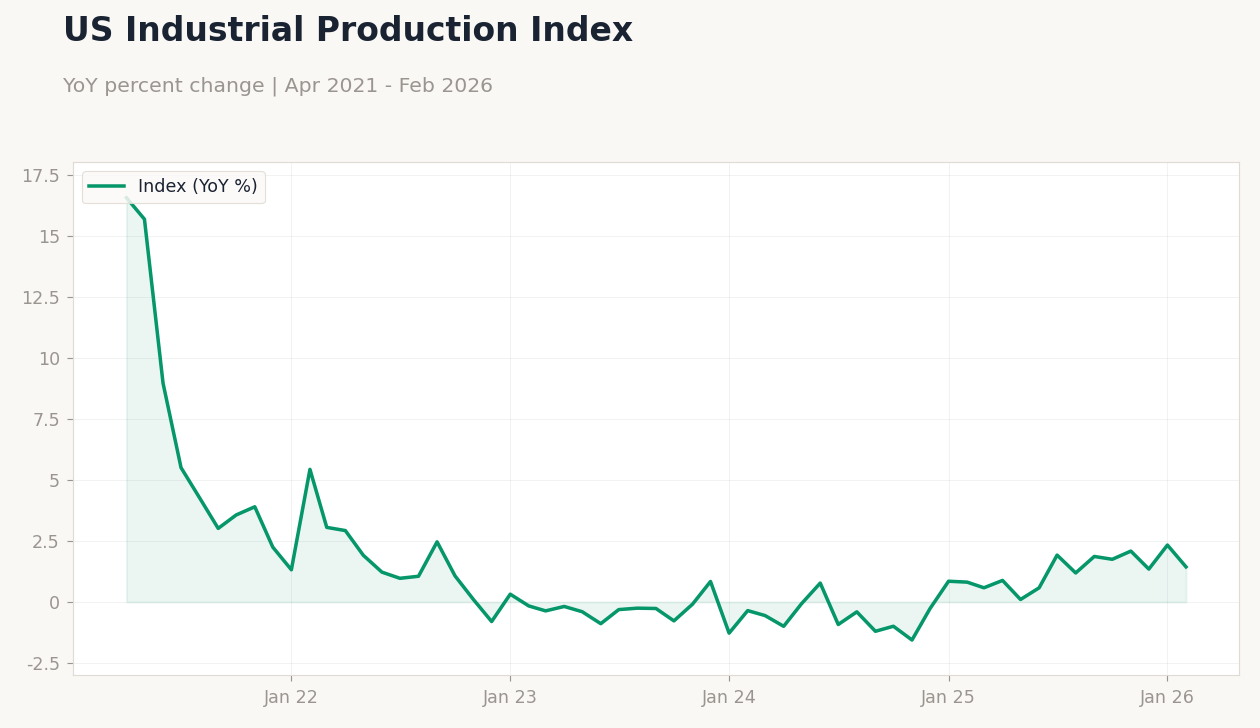 US Industrial Production Index