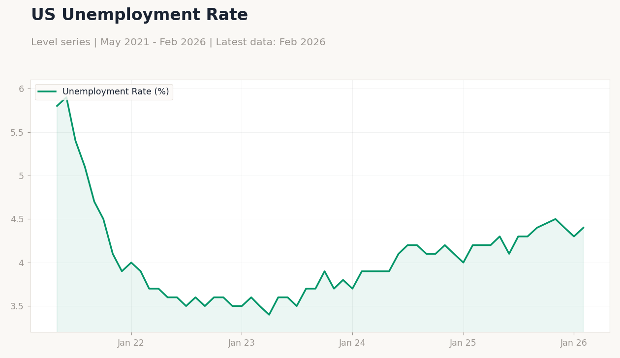US Unemployment Rate