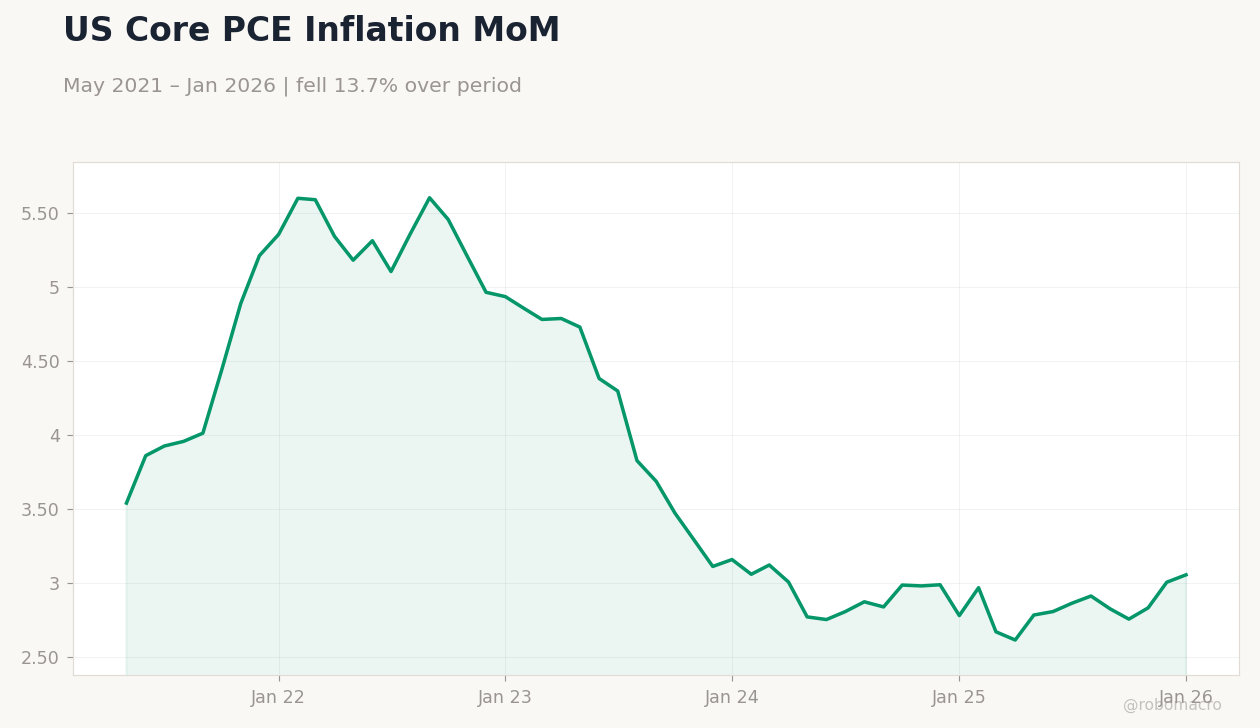 US Core PCE Inflation MoM