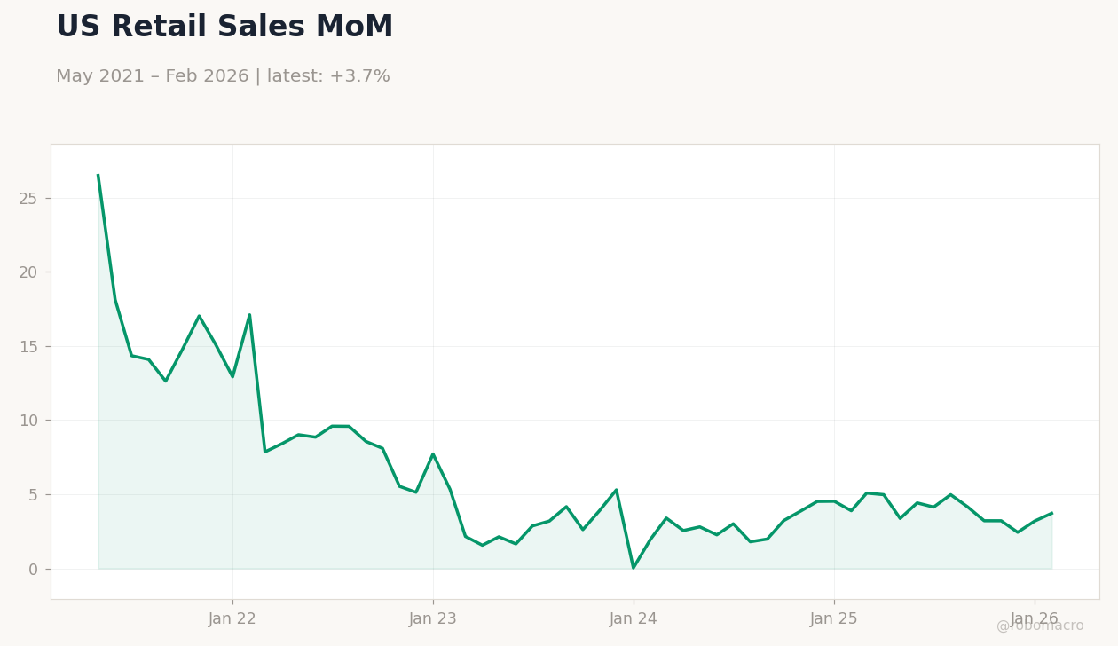 US Retail Sales MoM