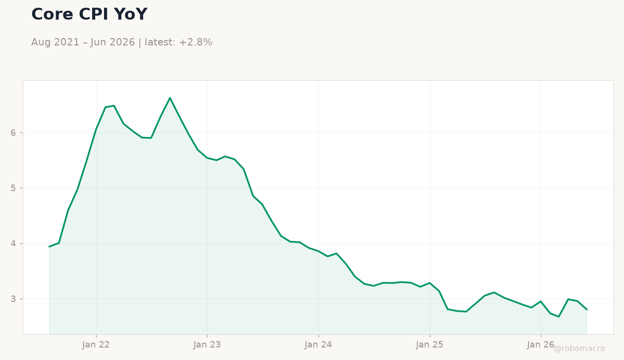 Core CPI YoY
