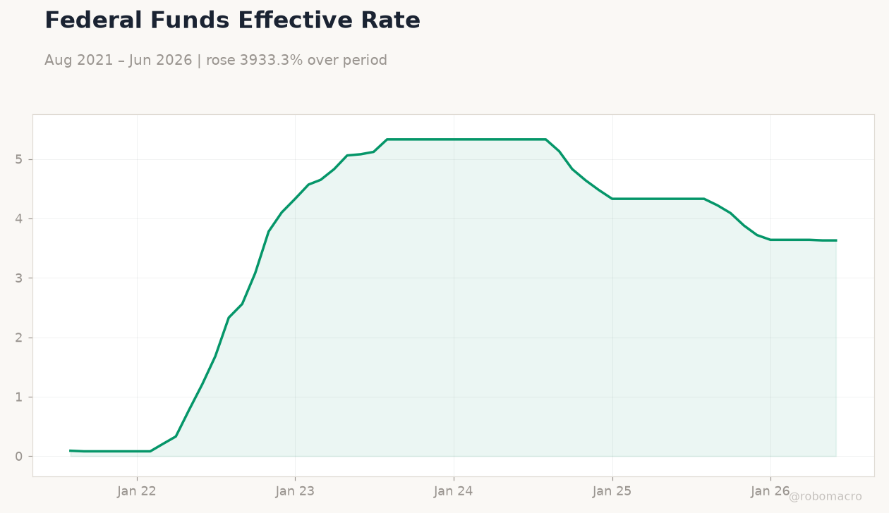 Federal Funds Effective Rate