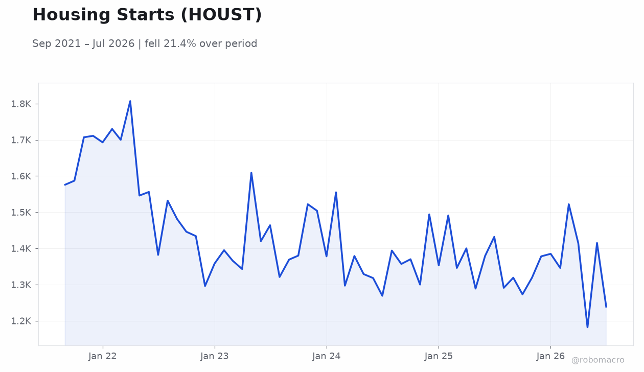 Housing Starts (HOUST)