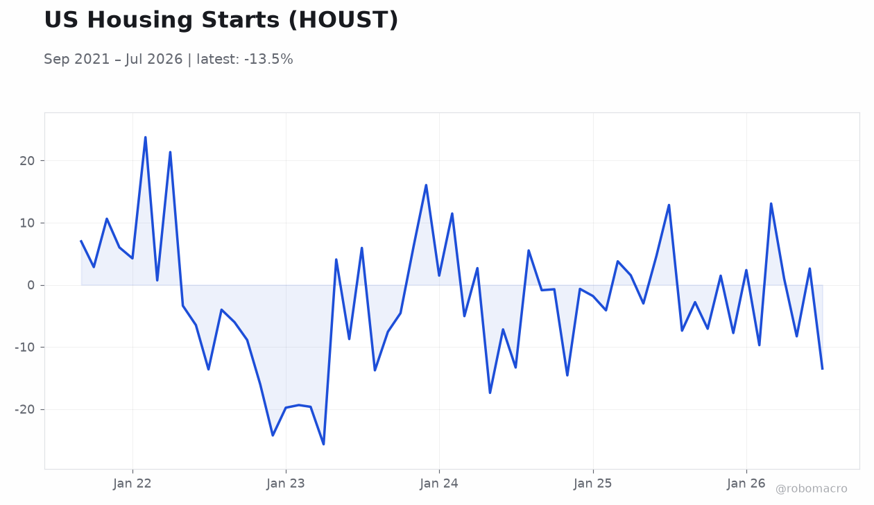 US Housing Starts (HOUST)