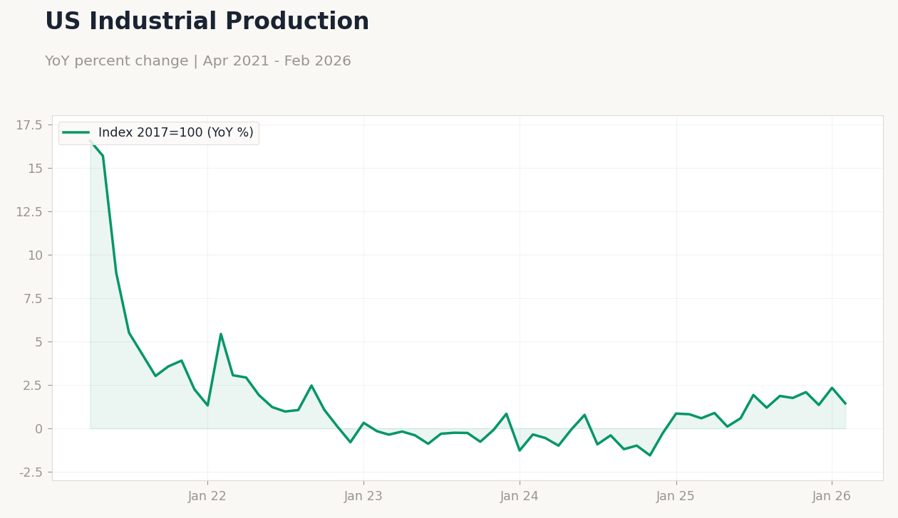 US Industrial Production