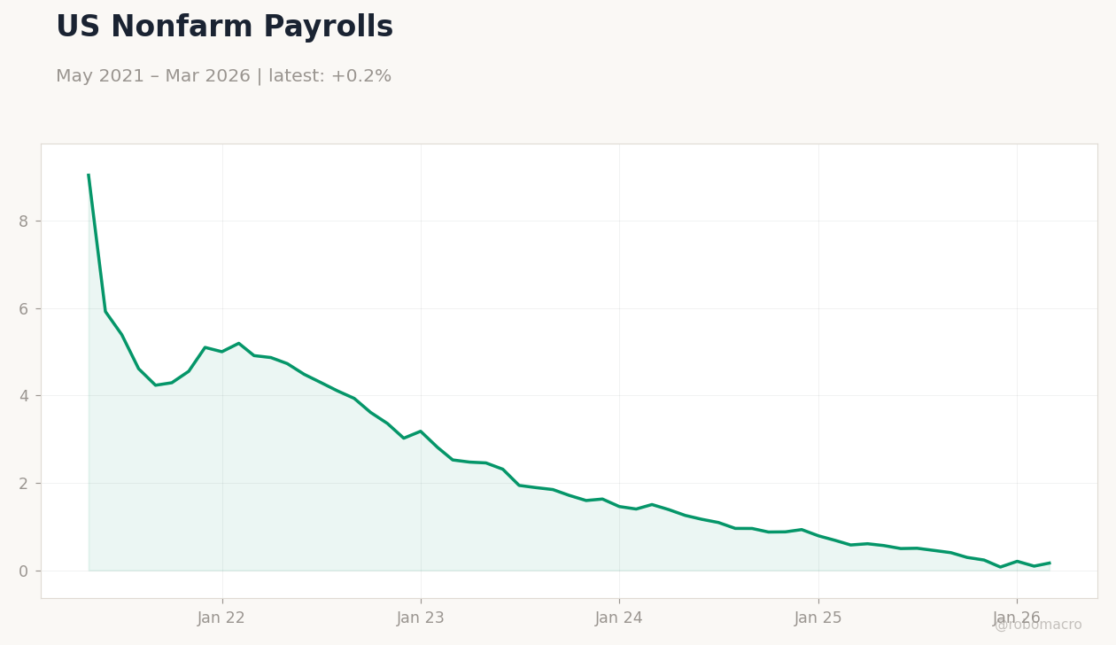 US Nonfarm Payrolls