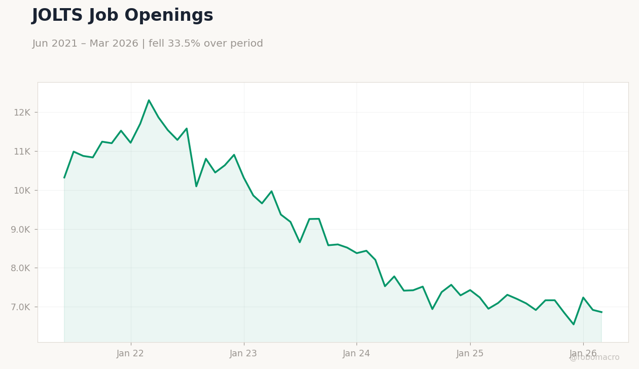 JOLTS Job Openings