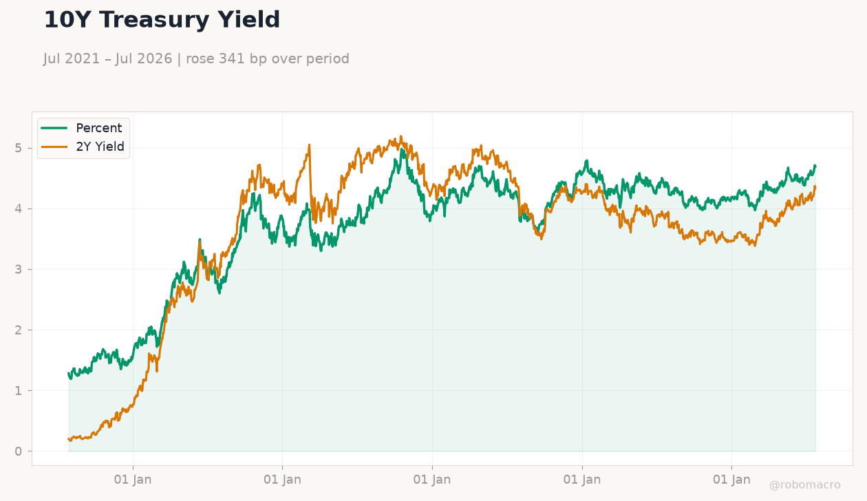 10Y Treasury Yield