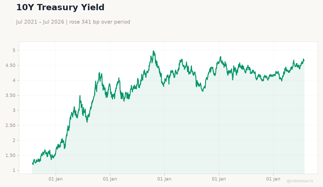 10Y Treasury Yield