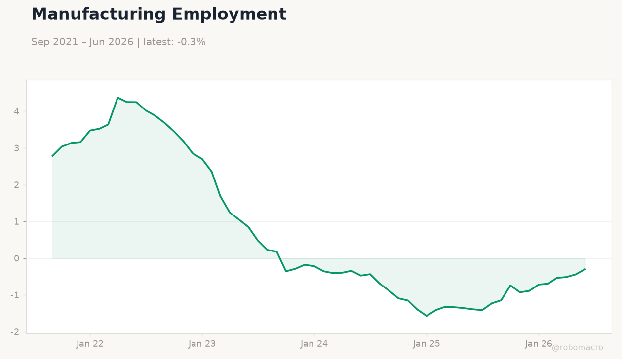 Manufacturing Employment