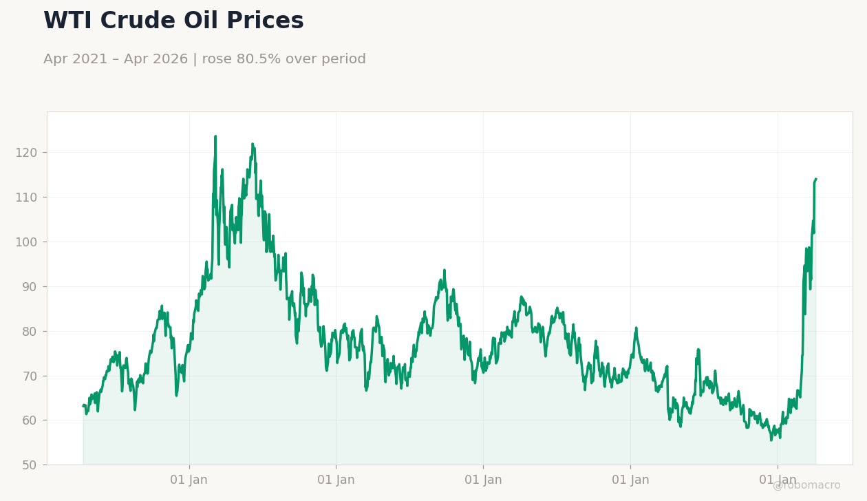 WTI Crude Oil Prices