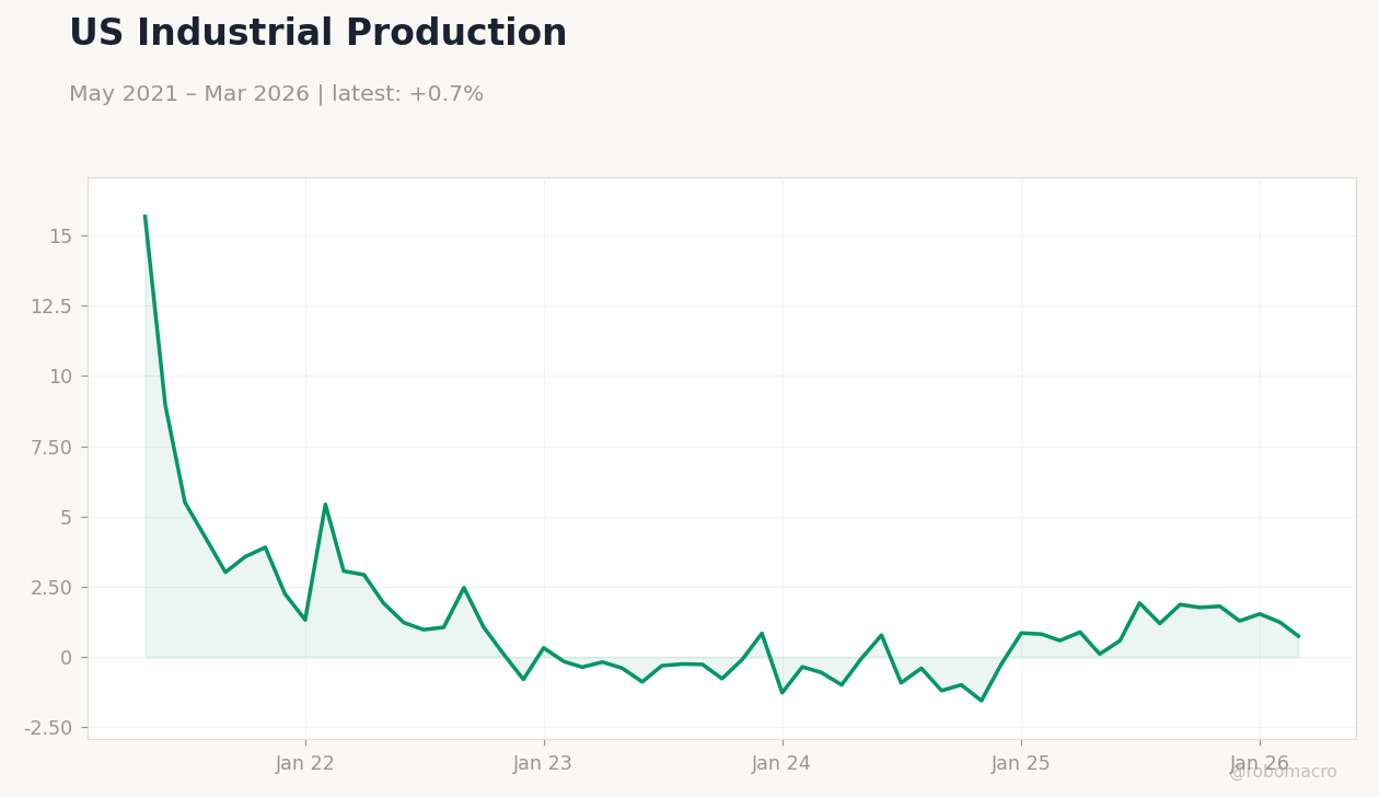 US Industrial Production