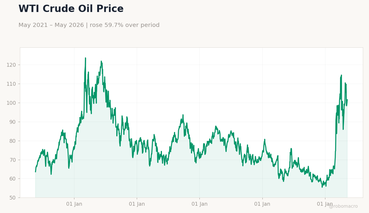 WTI Crude Oil Price