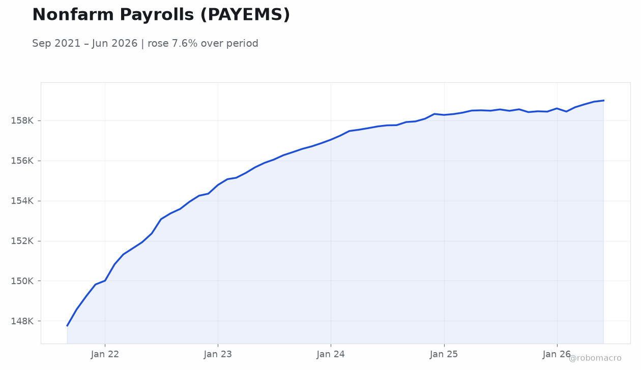 Nonfarm Payrolls (PAYEMS)