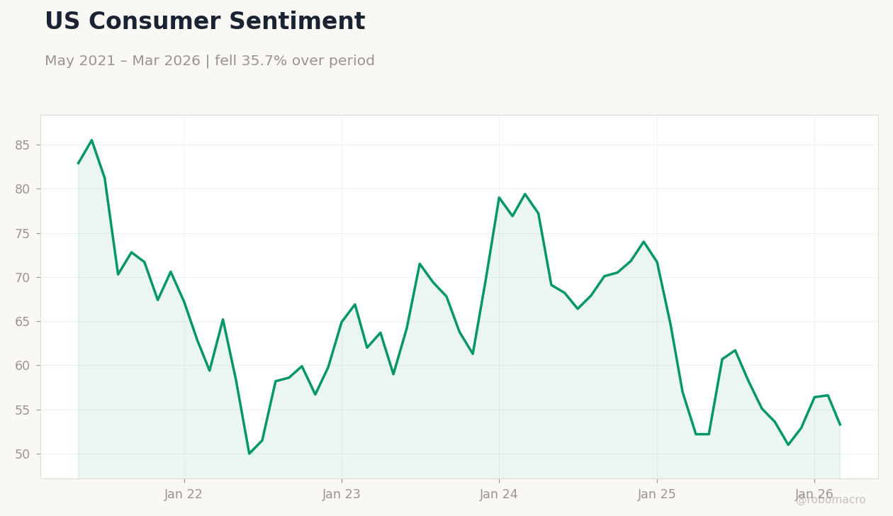 US Consumer Sentiment