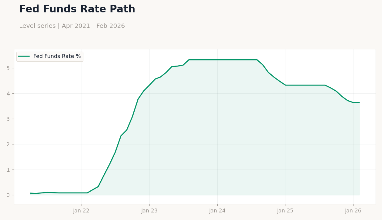 Fed Funds Rate Path