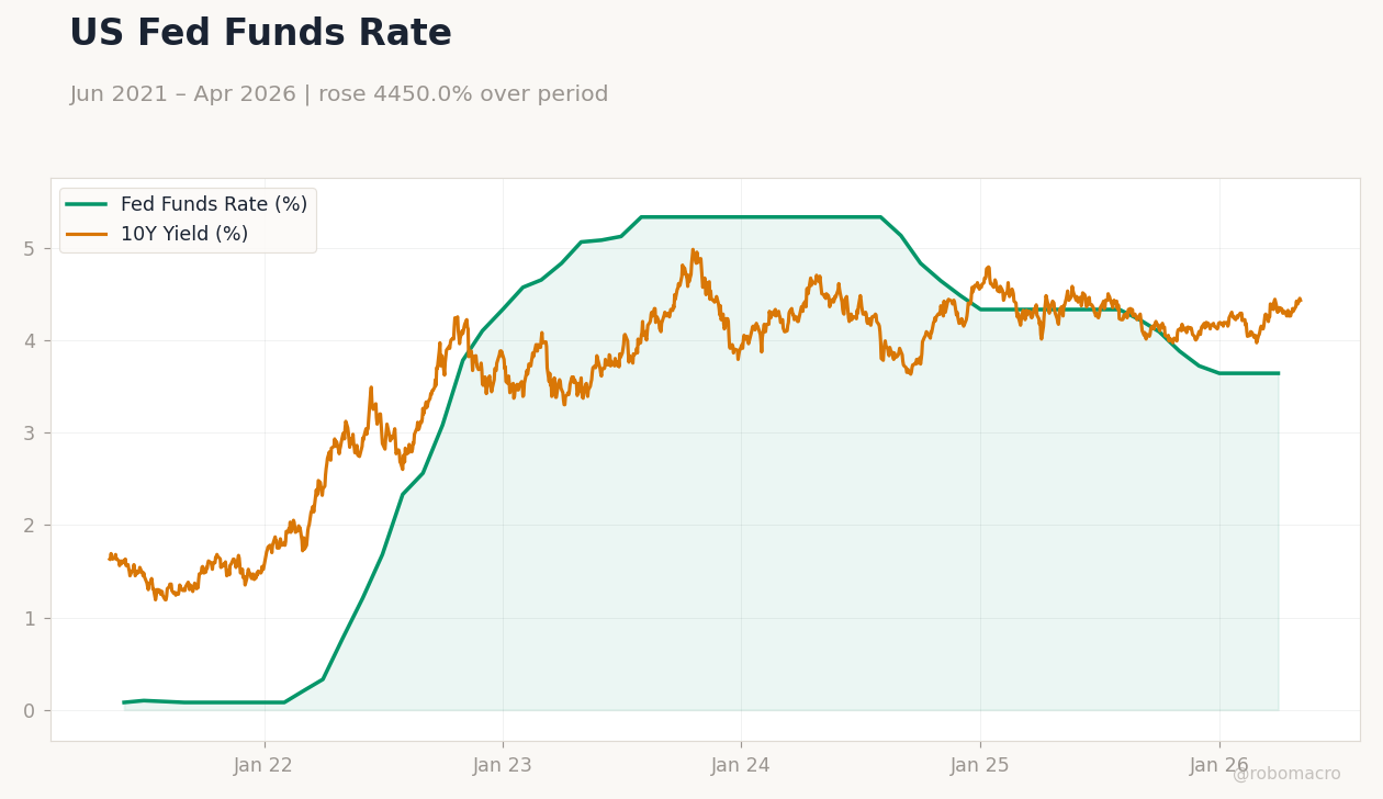 US Fed Funds Rate