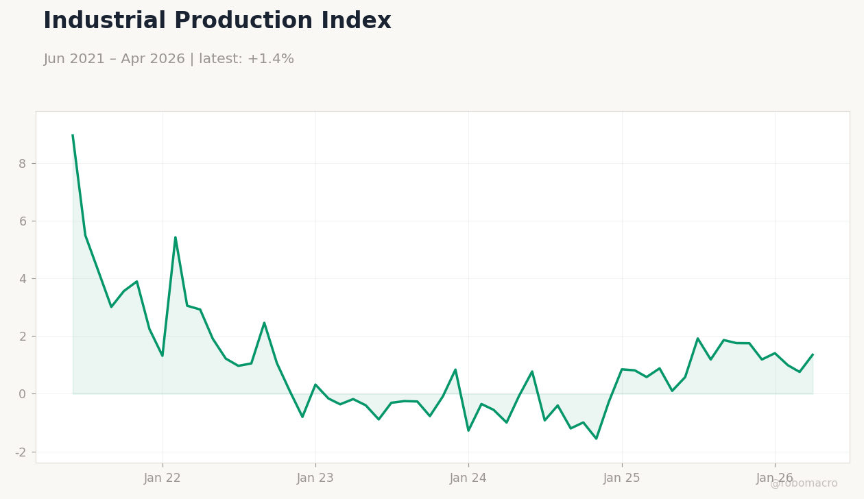 Industrial Production Index