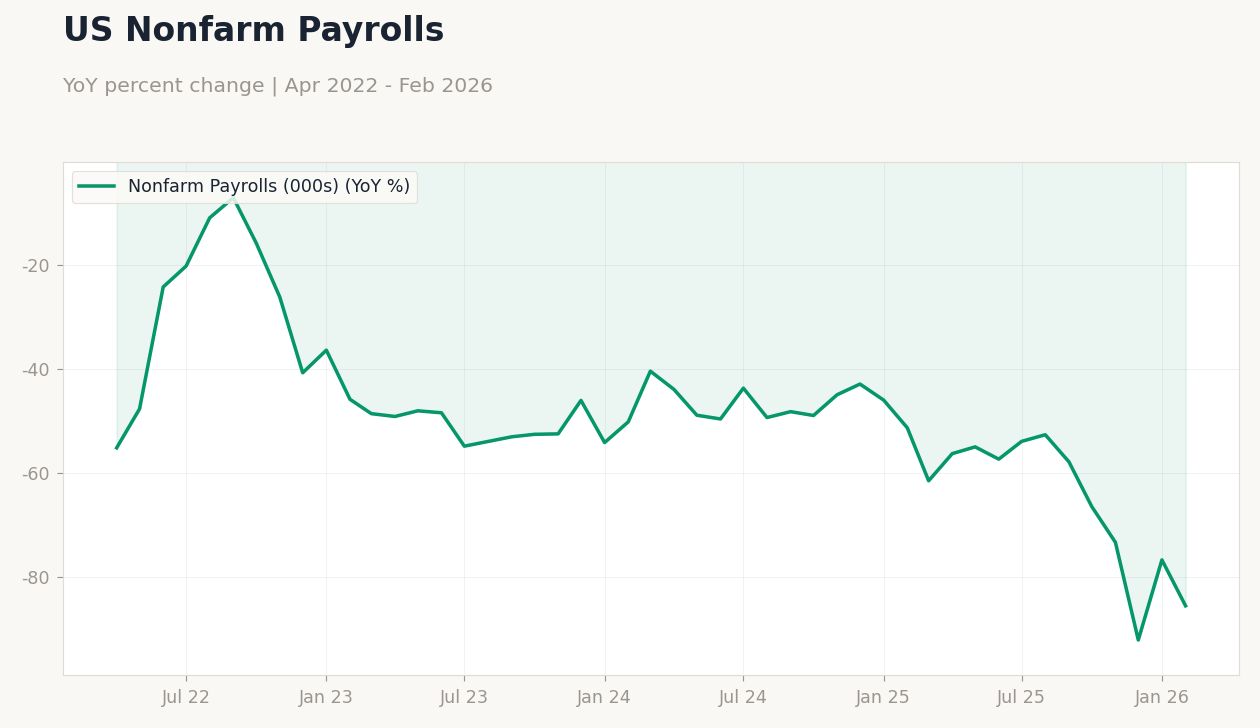 US Nonfarm Payrolls
