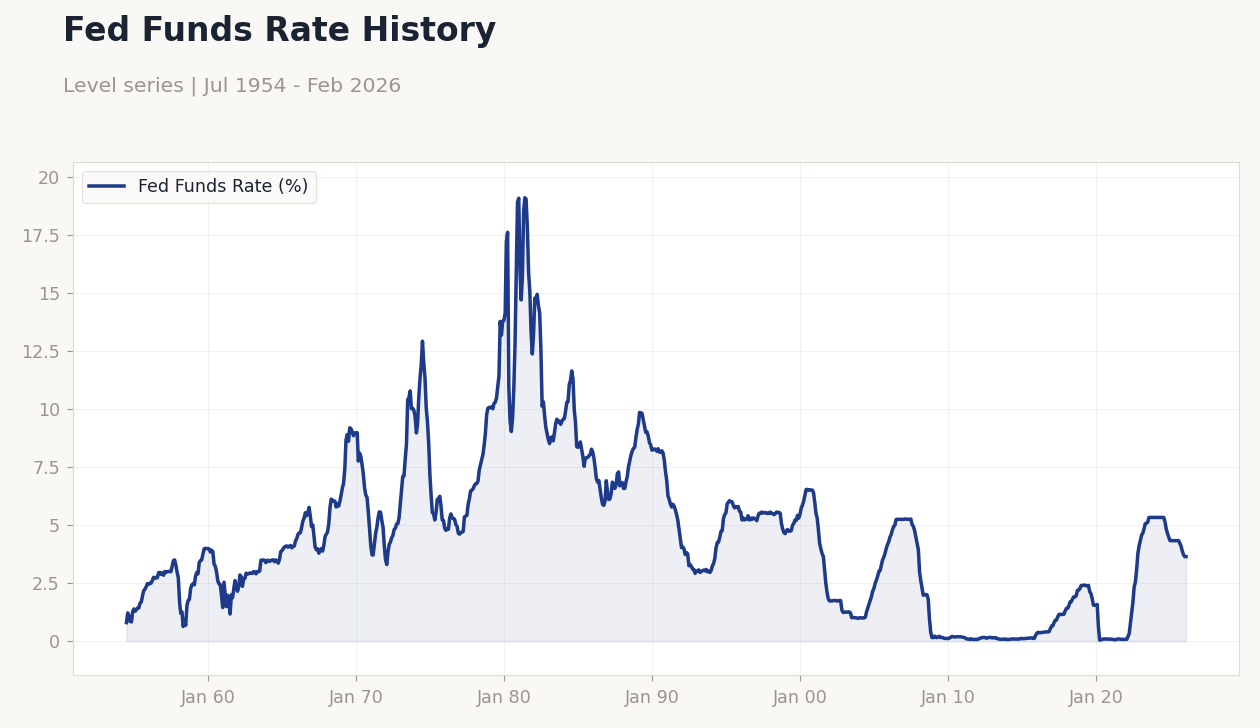 Fed Funds Rate History