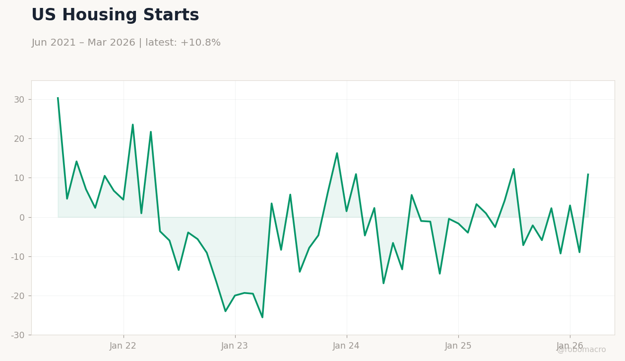 US Housing Starts