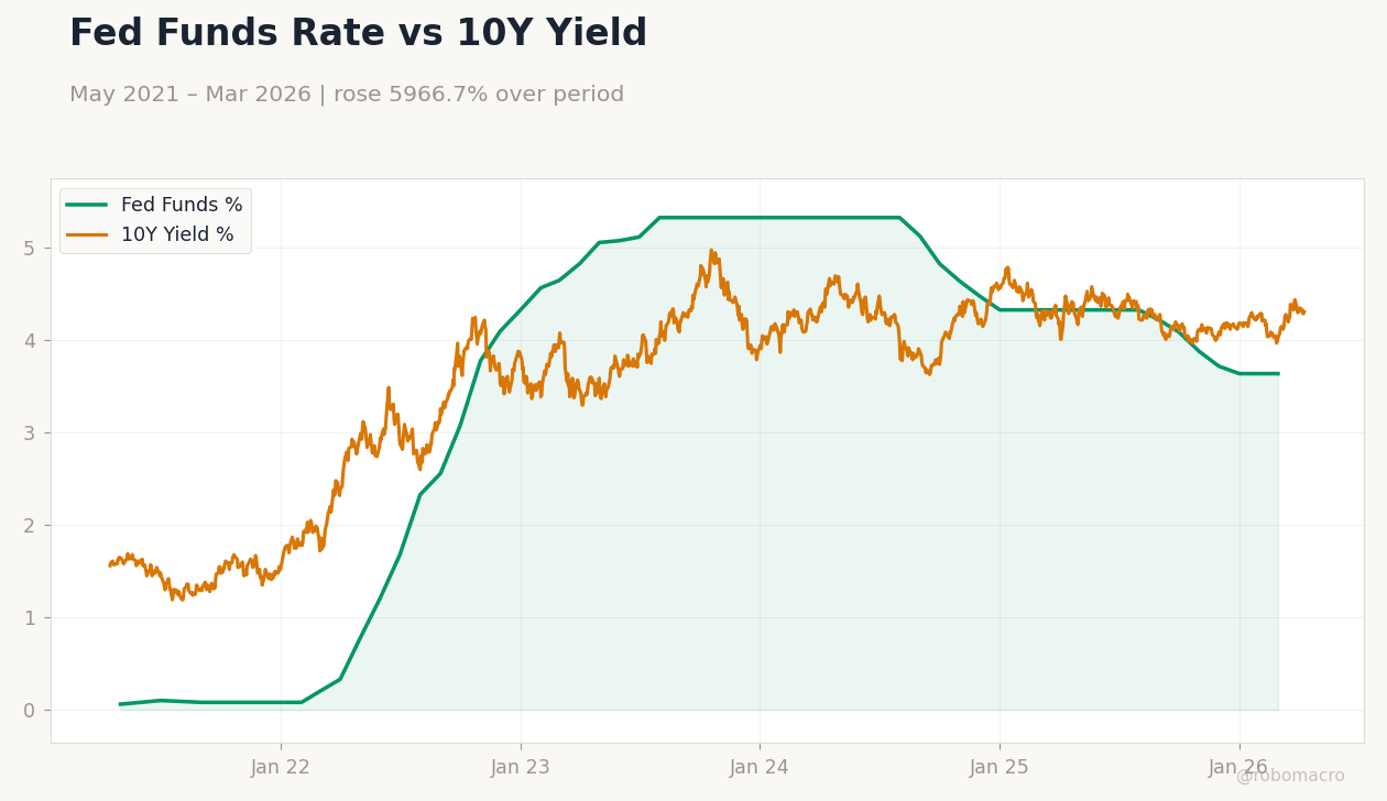 Fed Funds Rate vs 10Y Yield