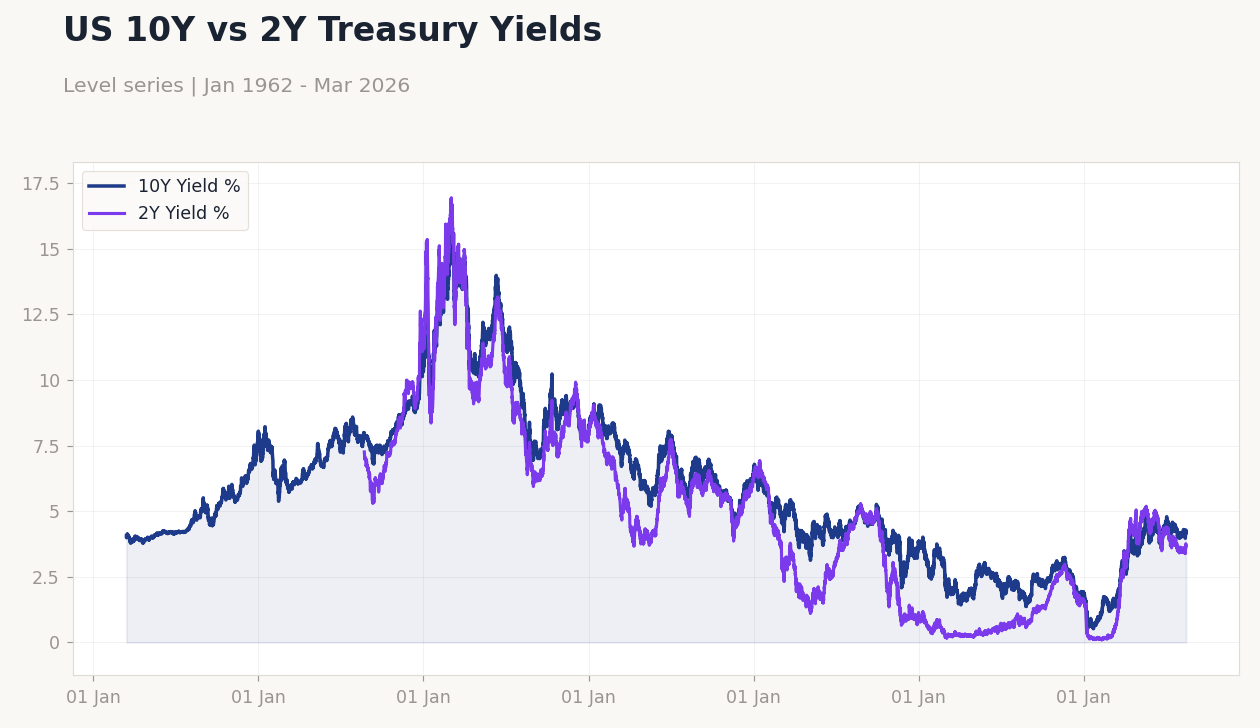 US 10Y vs 2Y Treasury Yields
