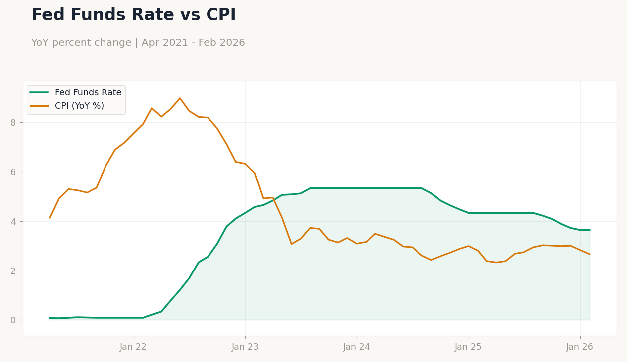 Fed Funds Rate vs CPI