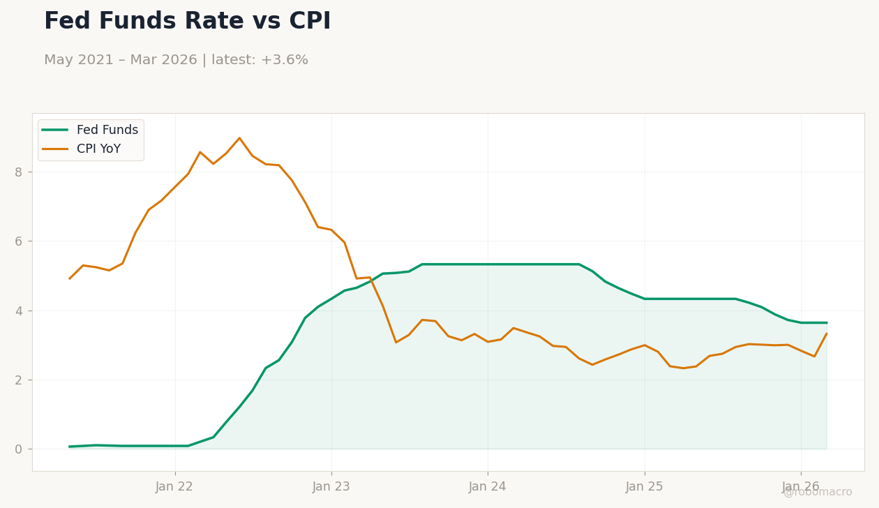 Fed Funds Rate vs CPI