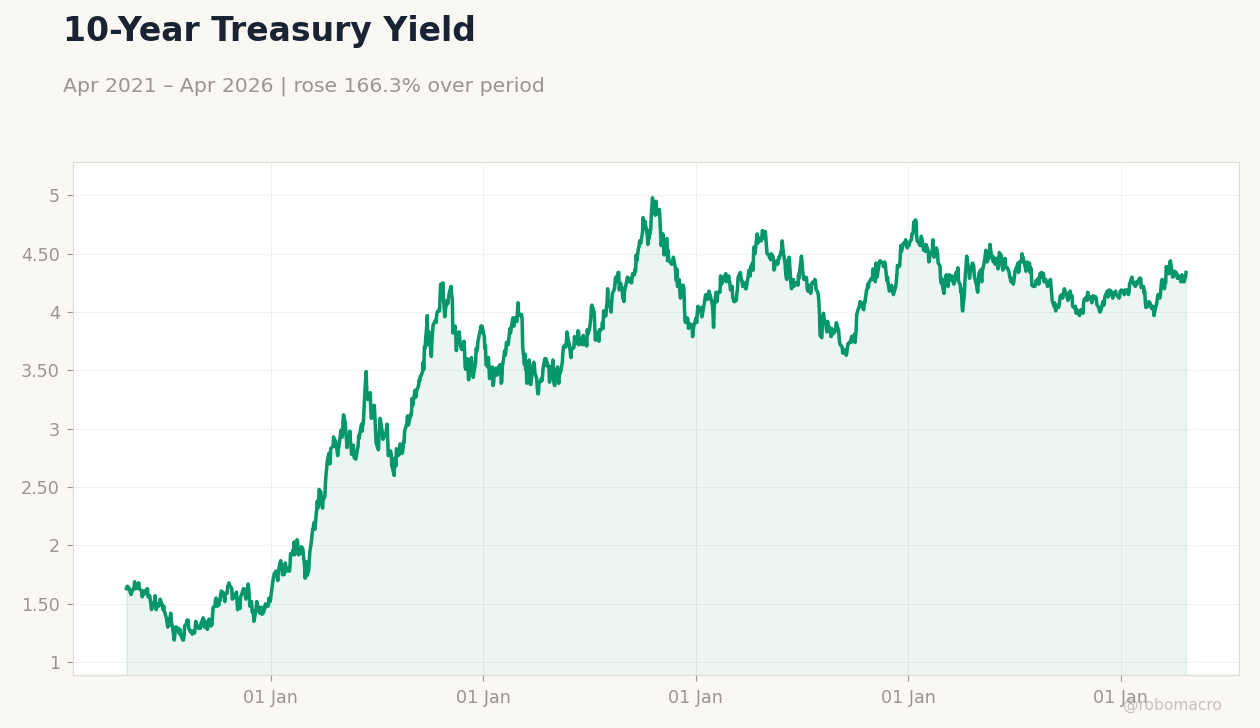 10-Year Treasury Yield