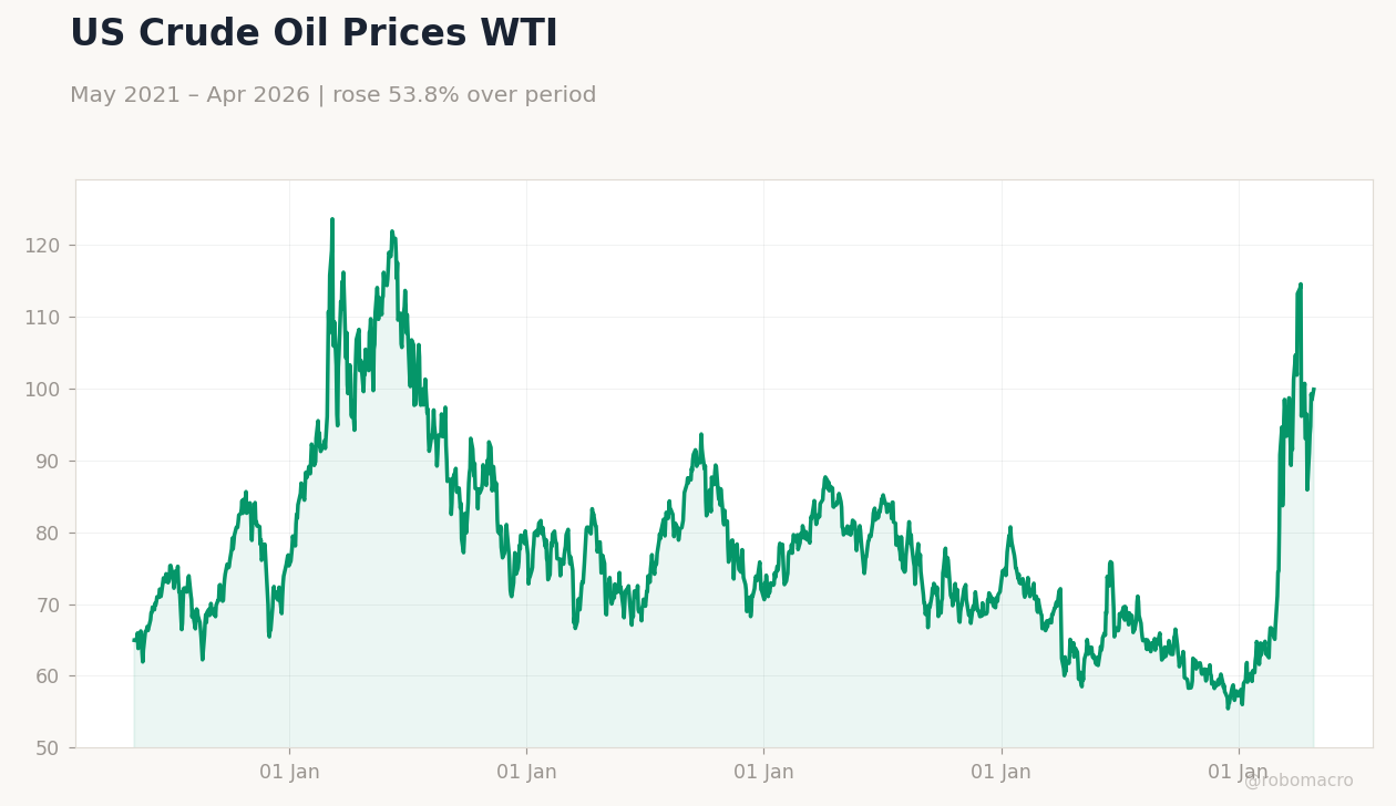 US Crude Oil Prices WTI