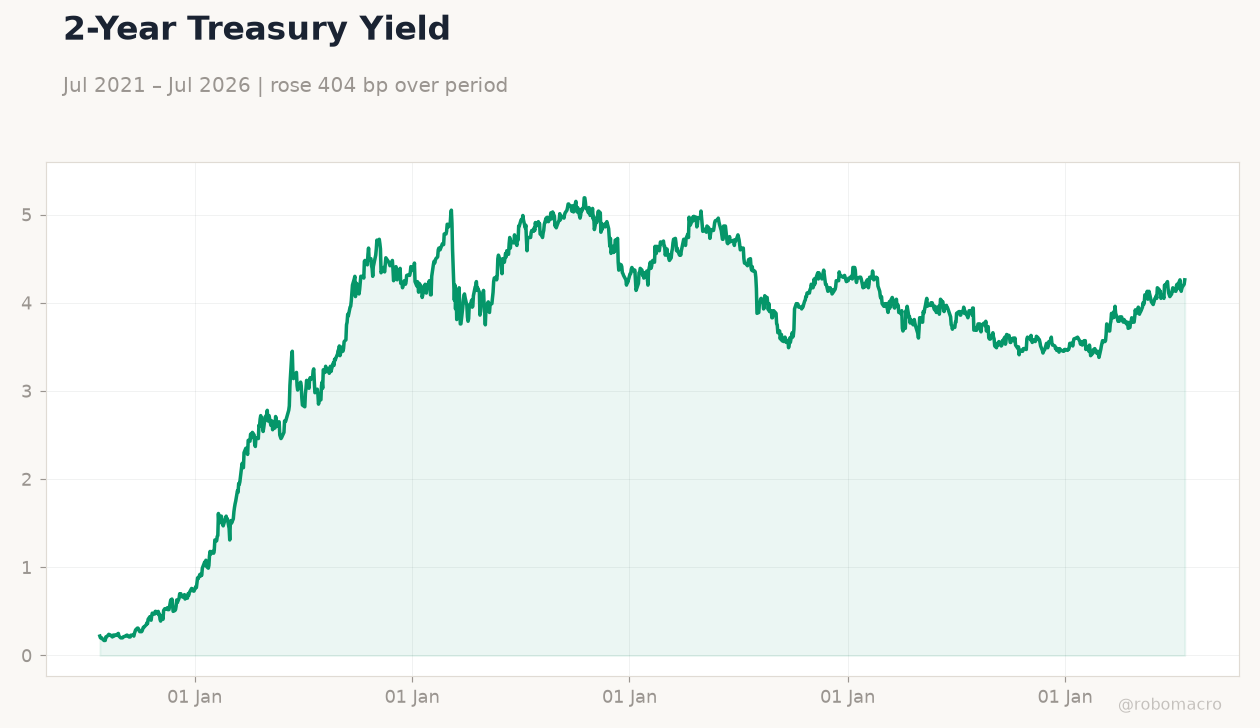 2-Year Treasury Yield