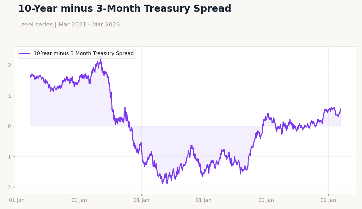 10-Year minus 3-Month Treasury Spread