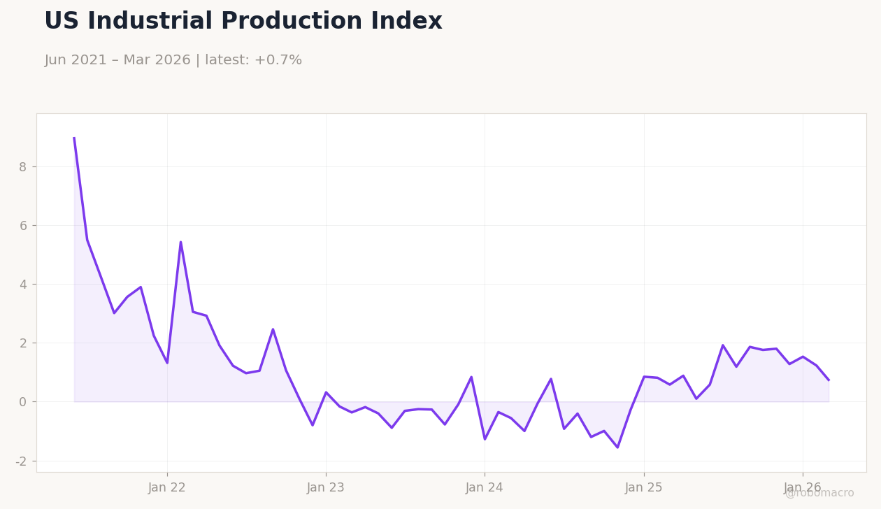 US Industrial Production Index