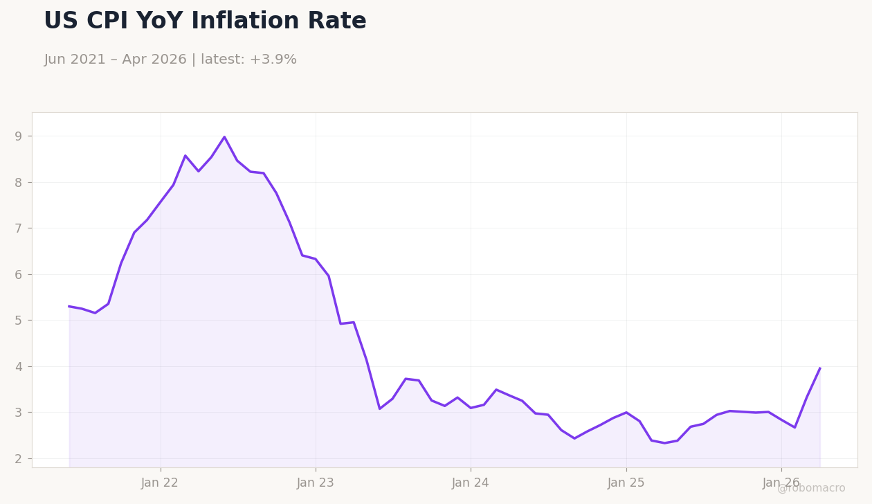 US CPI YoY Inflation Rate