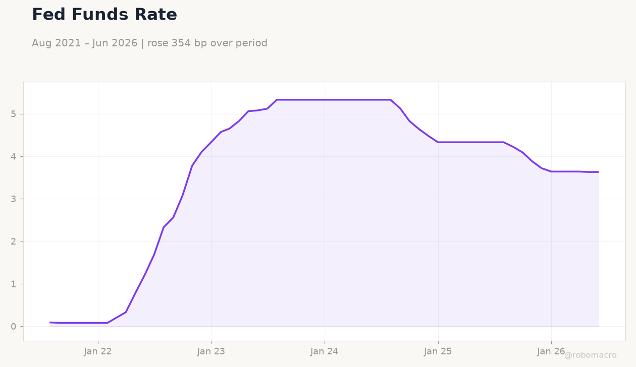 Fed Funds Rate