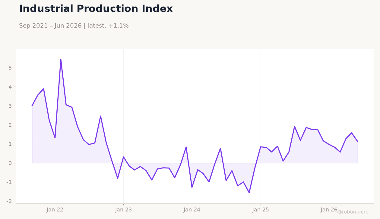 Industrial Production Index