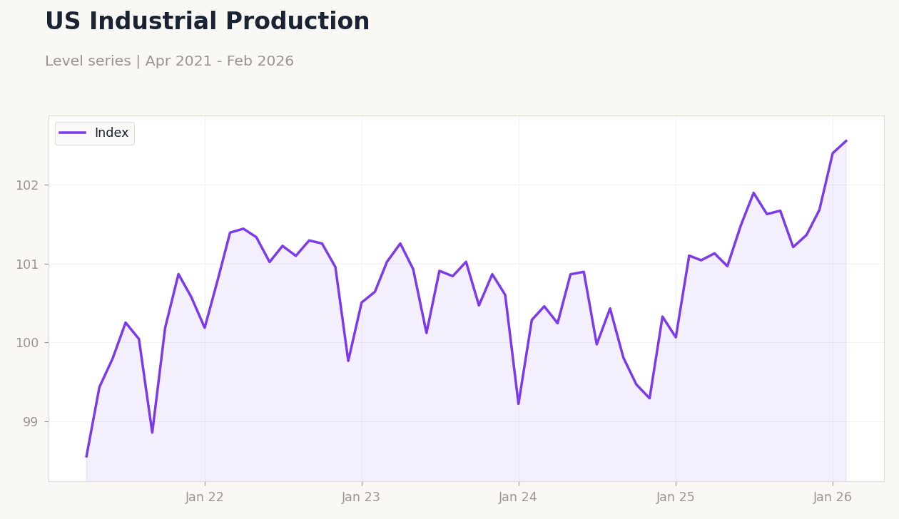 US Industrial Production