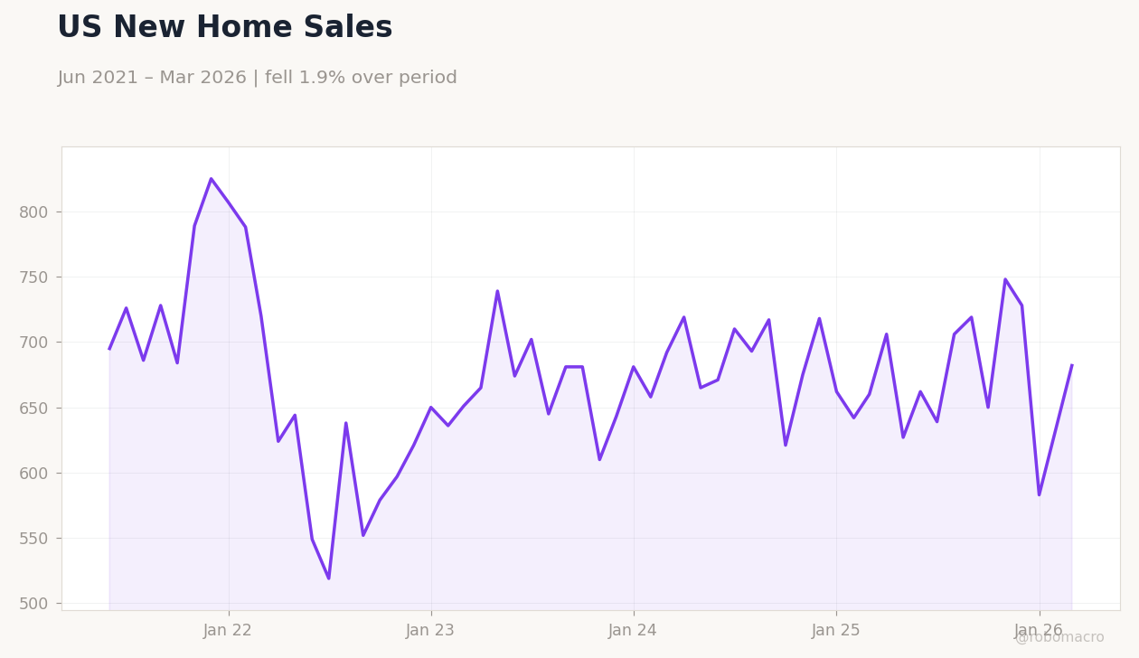 US New Home Sales