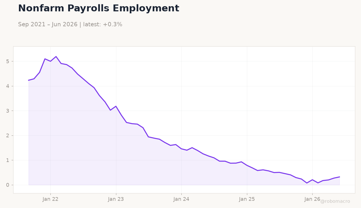 Nonfarm Payrolls Employment