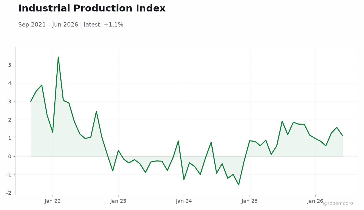 Industrial Production Index