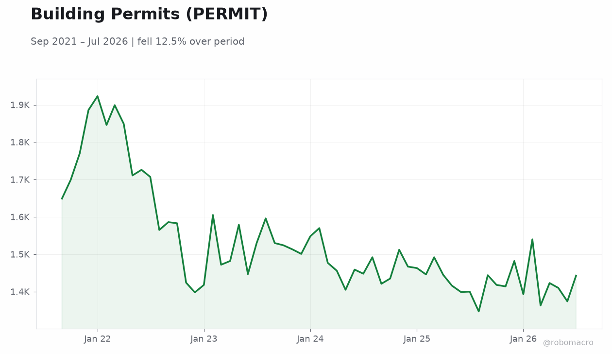 Building Permits (PERMIT)