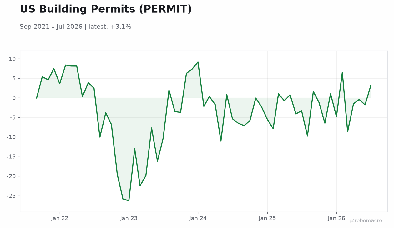 US Building Permits (PERMIT)