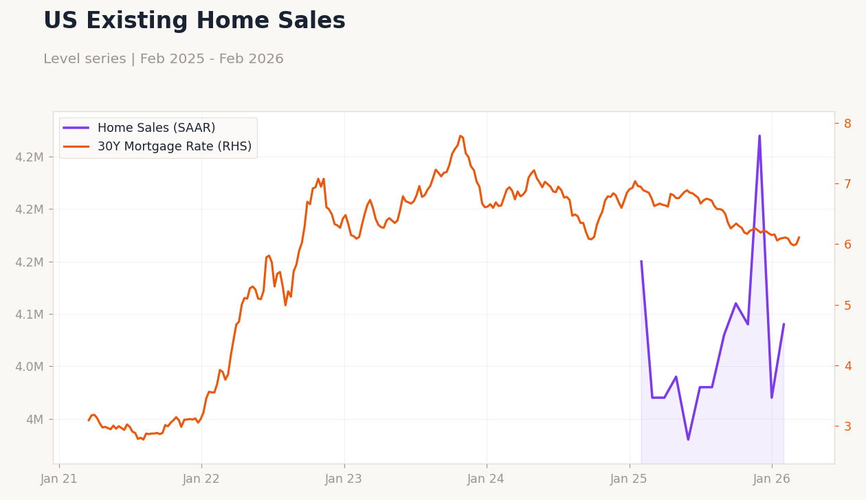US Existing Home Sales